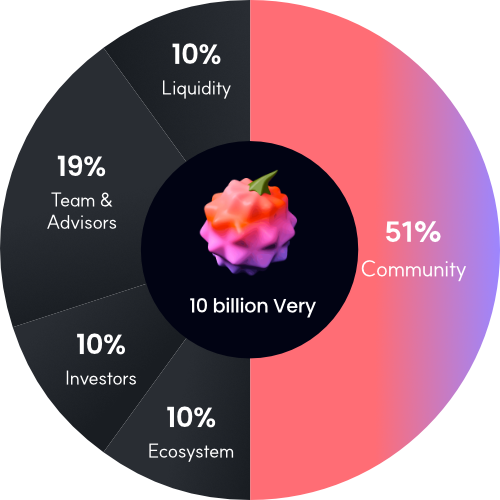 Very Tokens Verylabs - Overview